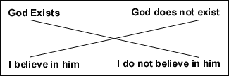 The diagram is in the shape of a square with the opposite corners connected by lines. Going clockwise from the top left the labels are 'God Exists' then 'God does not exist' then I believe in Him' then 'I do not believe in Him'